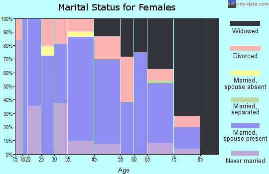 Homer marital status for females
