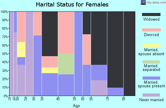 Blue Mountain marital status for females
