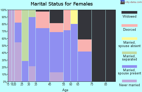 Ila marital status for females