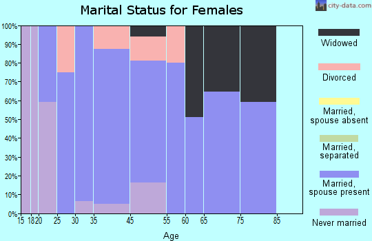 Indian Springs marital status for females