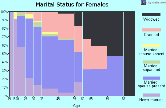Irondale marital status for females