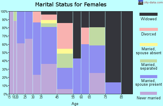 Irwinton marital status for females