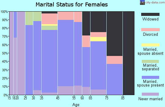 Isle of Hope marital status for females