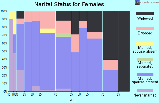 Ivey marital status for females