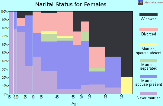 Jackson marital status for females
