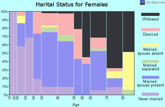 Tallassee marital status for females
