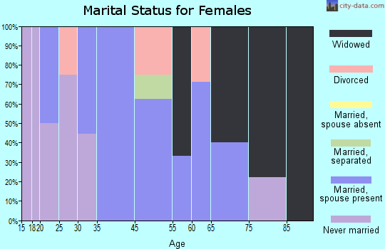 Jakin marital status for females