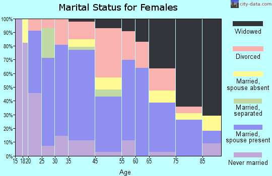 Jasper marital status for females