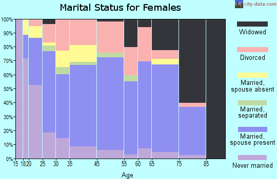 Jefferson marital status for females