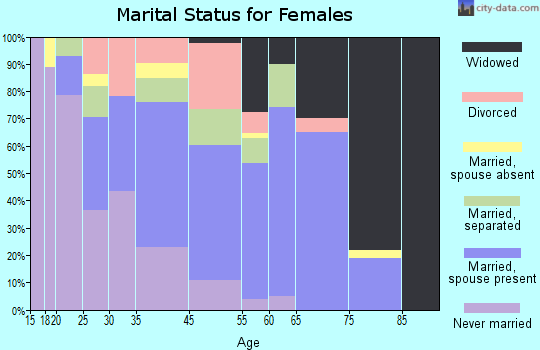 Jeffersonville marital status for females