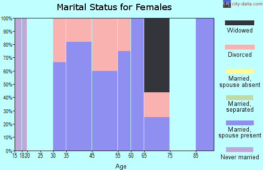 Jersey marital status for females