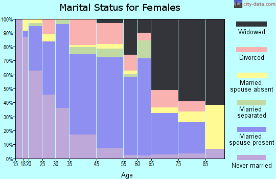 Jesup marital status for females