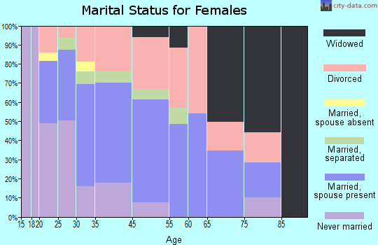 Jonesboro marital status for females
