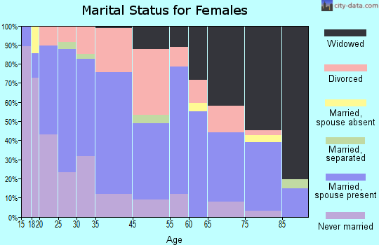 Tarrant marital status for females