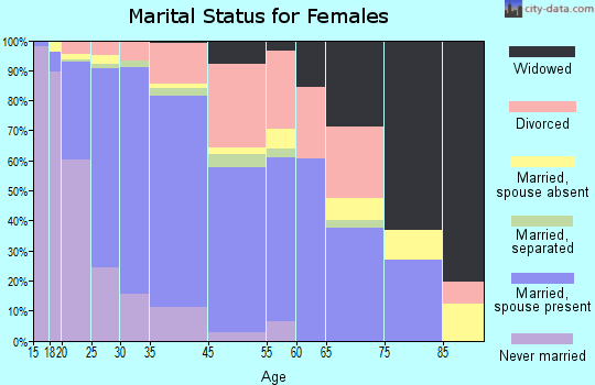 Kennesaw marital status for females