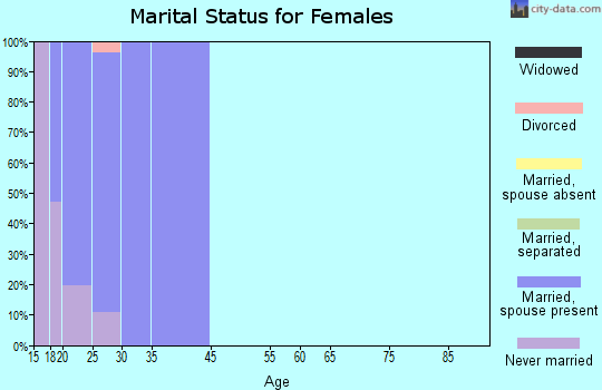 Kings Bay Base marital status for females