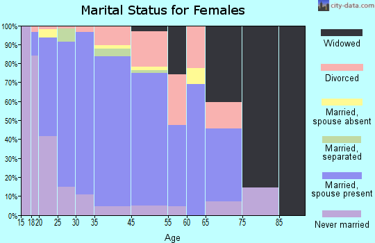Kingsland marital status for females