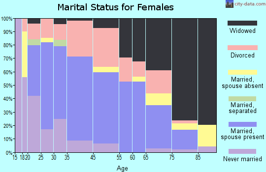 La Fayette marital status for females