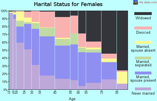 LaGrange marital status for females
