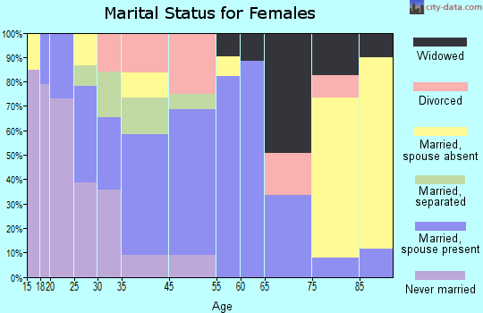 Lake City marital status for females