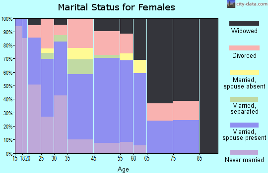 Lakeland marital status for females