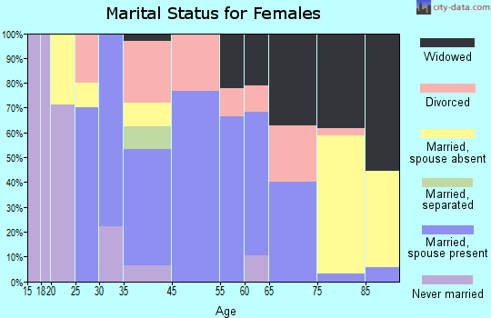 Lake Park marital status for females