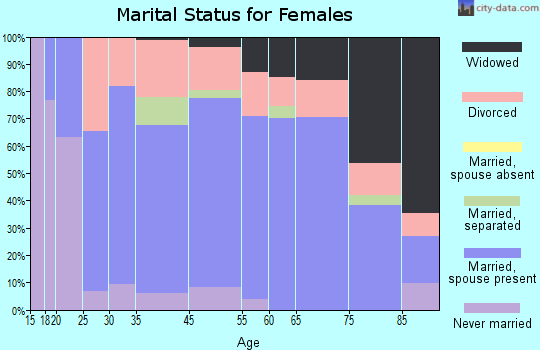Lakeview marital status for females