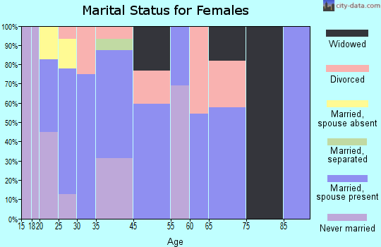 Lakeview Estates marital status for females