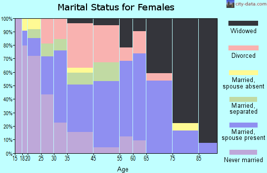 Lavonia marital status for females