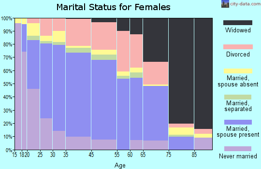 Lawrenceville marital status for females
