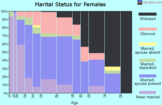 Leesburg marital status for females