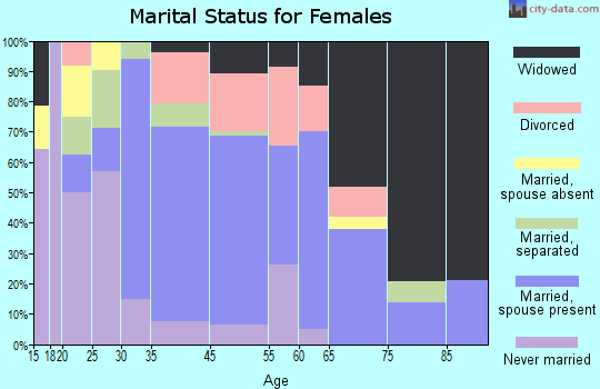 Lenox marital status for females