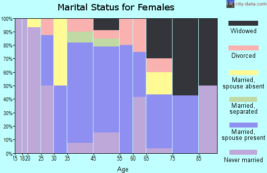 Leslie marital status for females
