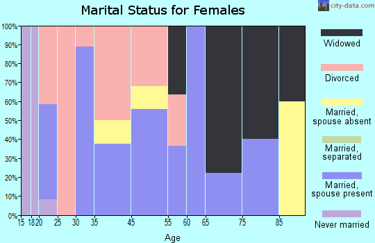 Lexington marital status for females