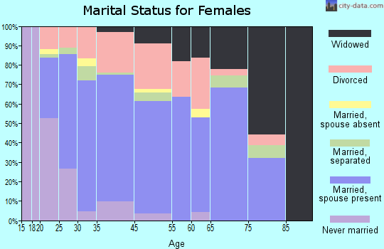 Theodore marital status for females