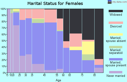 Lilburn marital status for females