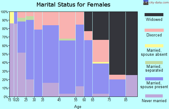 Lindale marital status for females