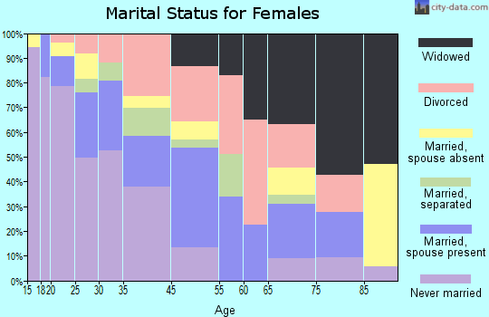 Lithonia marital status for females