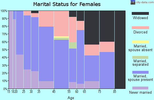 Locust Grove marital status for females