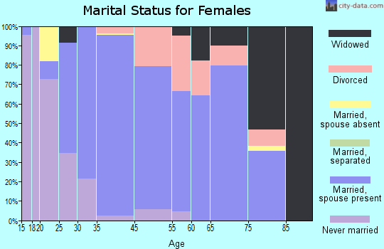Lookout Mountain marital status for females