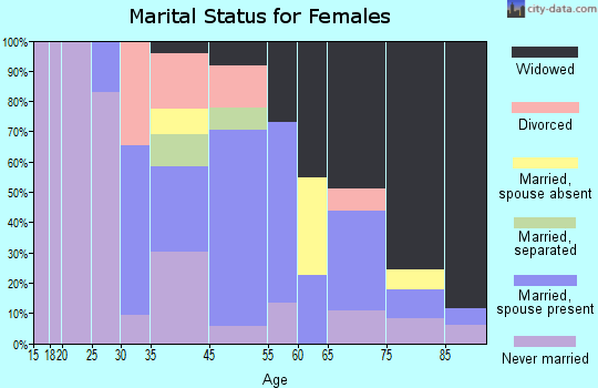 Louisville marital status for females