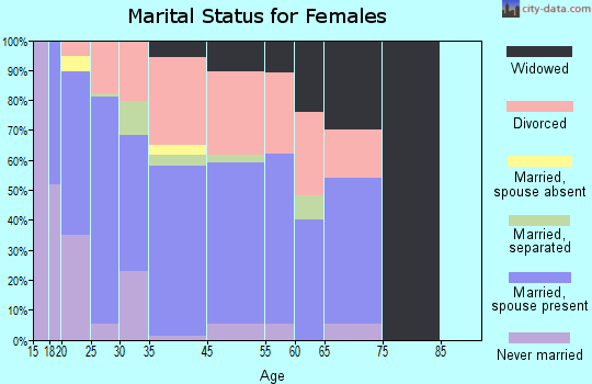Lovejoy marital status for females