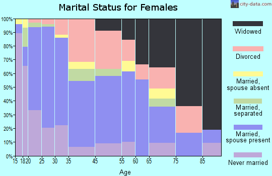 Ludowici marital status for females