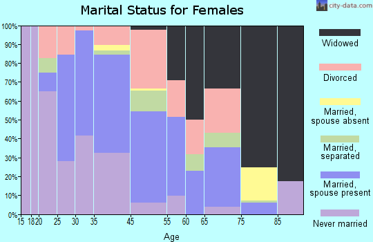 Lumber City marital status for females