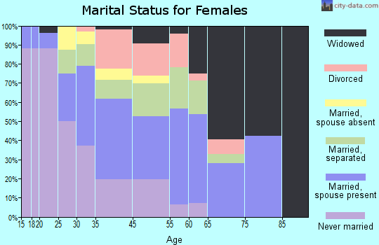 Lumpkin marital status for females
