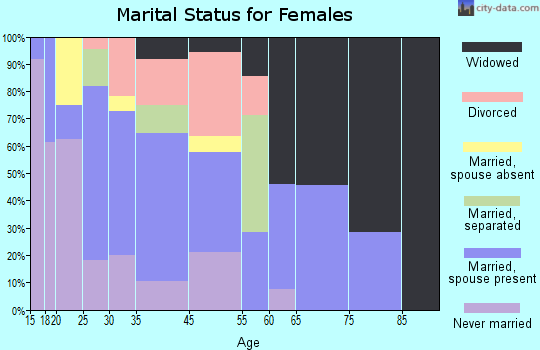 Luthersville marital status for females