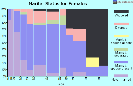 Thomasville marital status for females
