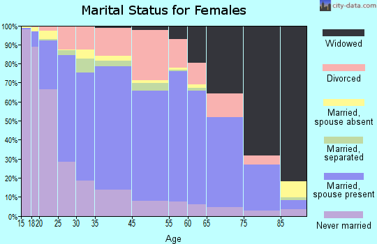 Mableton marital status for females