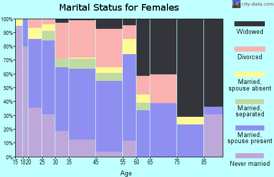 McDonough marital status for females