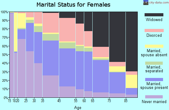 Macon marital status for females